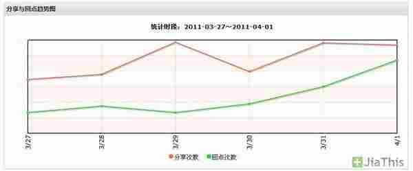 如何统计社会化分享(SMO)流量？