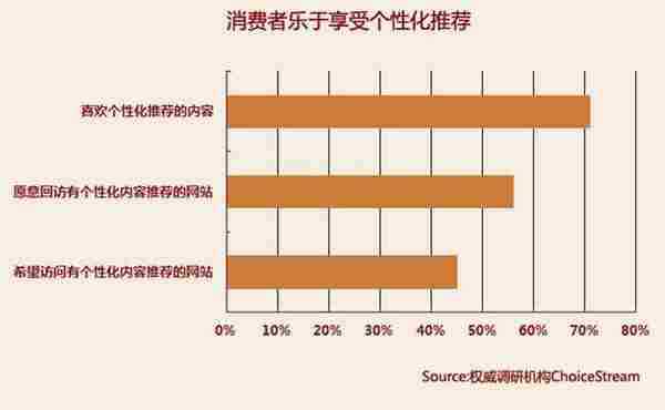 “猜你喜欢”的购物网站个性化运营策略