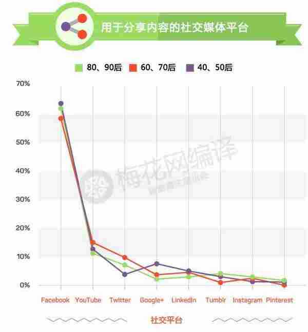 在内容营销中，年龄就是问题！看看三代人不同的阅读习惯