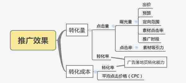 百度推广中如何提高转化效果？