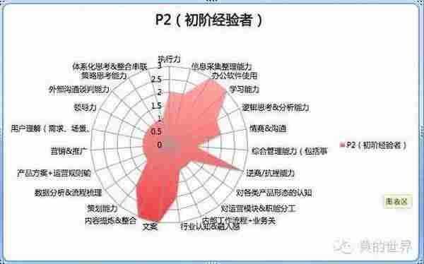 运营成长手册丨一个运营的能力模型与成长路径