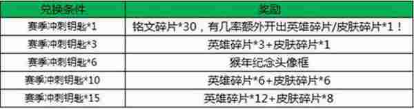 王者荣耀1月4日全新维护更新 赛季末福利活动来袭