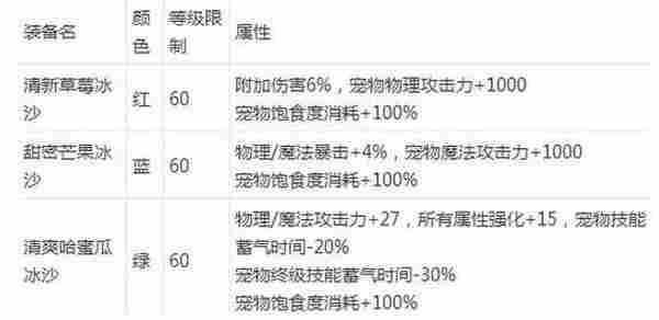 DNF2016夏日套宠物属性 地下城与勇士2016属性礼包宠物属性解析