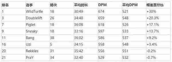 LOL职业选手DPM分析报告 ADC中UZI仅排第16