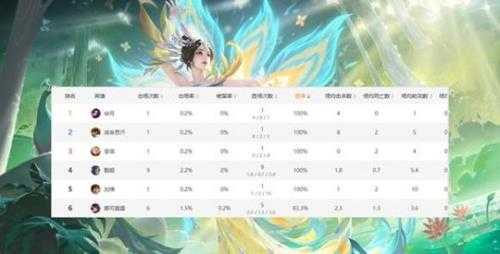 中路四大上分恶霸，甄姬胜率已达100%