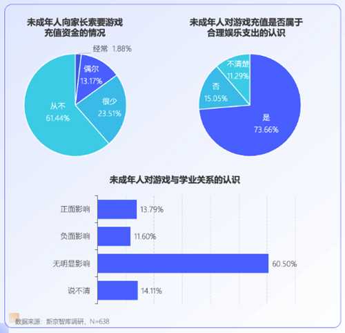 未成年人网游行为调查：大部分对游戏充值持谨慎态度