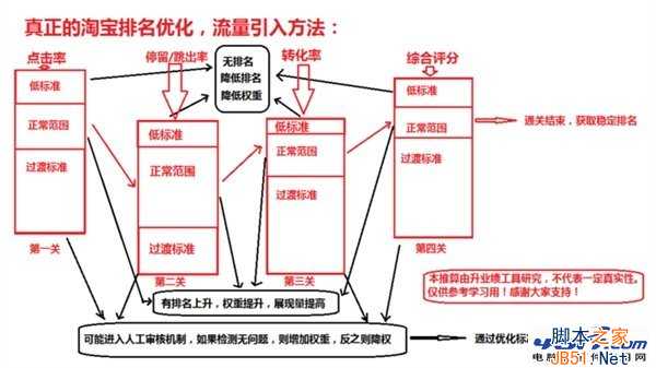 淘宝排名规则分析 如何让自己的店铺排名和宝贝排名更靠前？