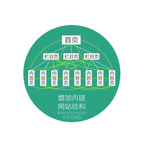 网站内链、外链的基本知识与优化技巧