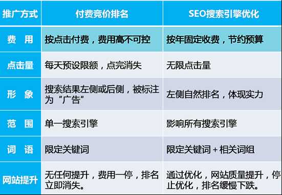 SEO优化和竞价哪一个行业薪资更高前途更好?