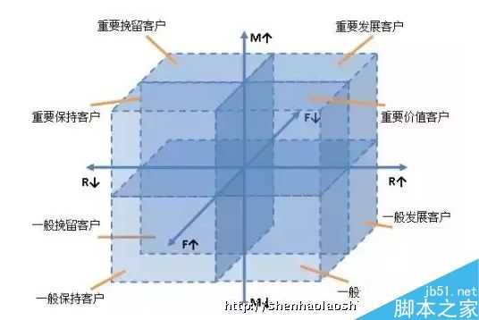 用户运营中有什么经典模型可以套用?