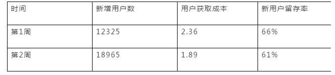 用户运营数据化如何快速上手?浅谈数据化用户运营