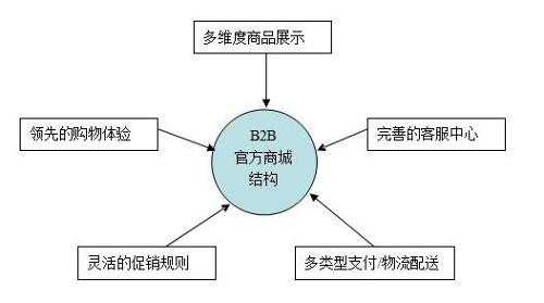 为什么说网站权重第一要素是网站结构