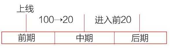 网站优化过程中不同阶段的seo优化策略