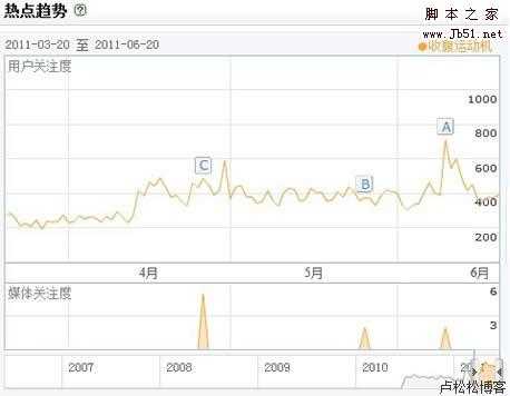 新手如何通过做竞价排名赚钱