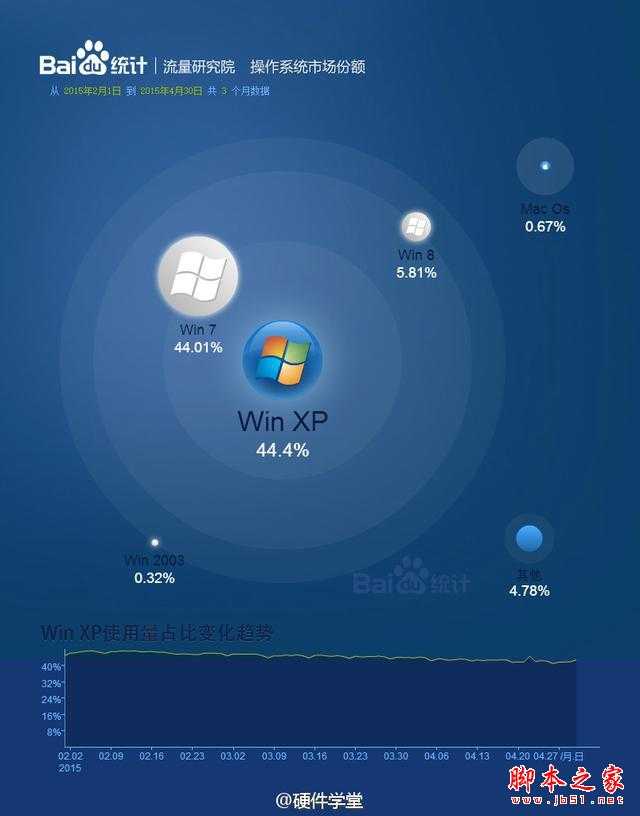 在国内XP系统仍然比Win7系统更受欢迎