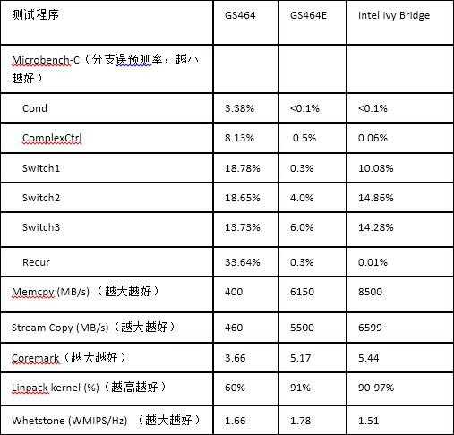 国产龙芯用了全新架构 中国芯走向世界